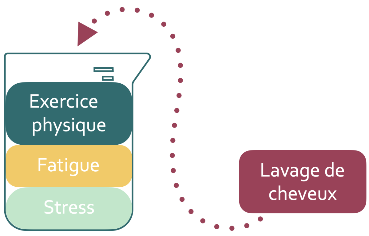 Pourquoi se blesse-t-on avec des gestes du quotidien ?
